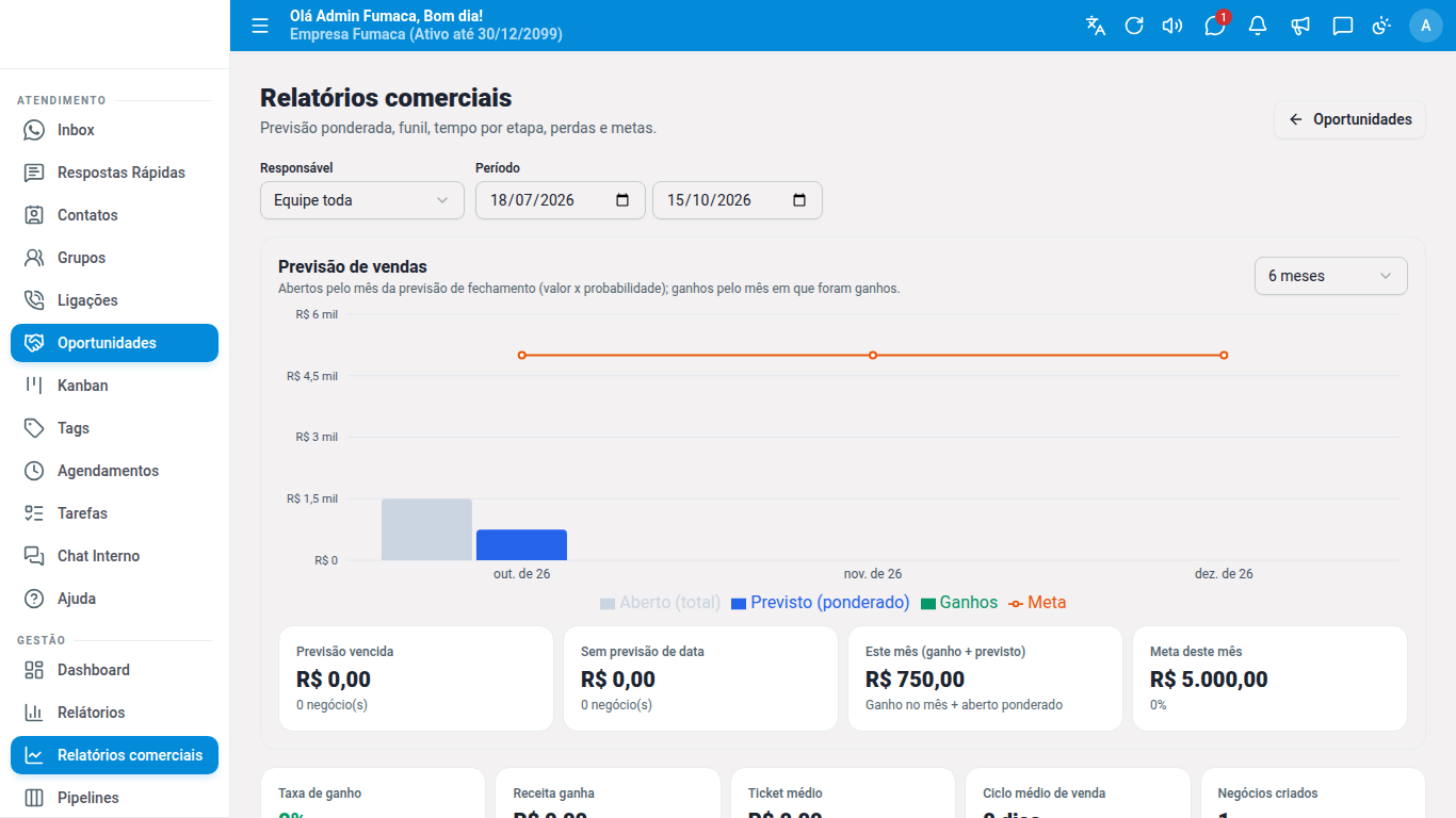 Gráfico de previsão de vendas com aberto, previsto, ganhos e meta do mês